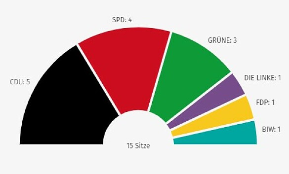 Diagramm Sitzverteilung im Beirat Horn-Lehe 2023-2027