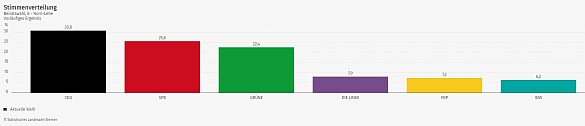 Prozentuale Stimmenverteilung im Beirat Horn-Lehe 2023-2027