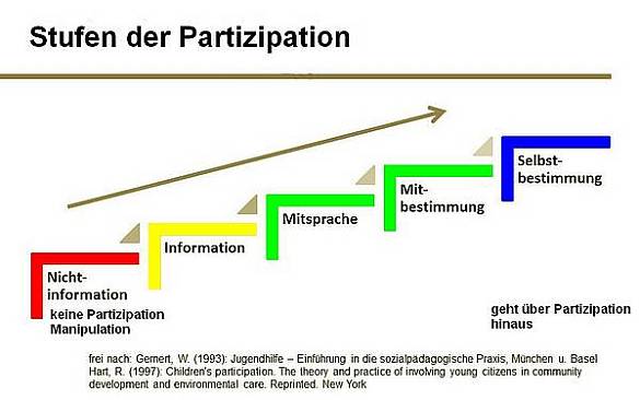 Stufen der Partizipation