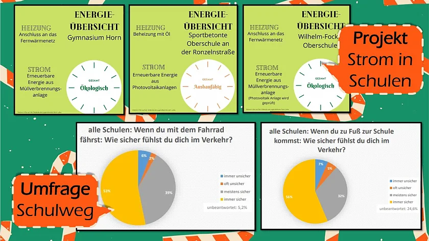 Projekt Strom in Schulen und Umfrage Sicherheit auf dem Schulweg